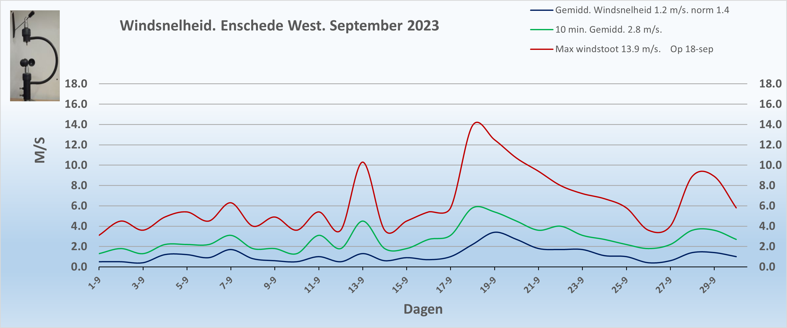 Windsnelheid